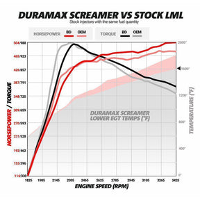 2011-2016 Duramax BD Screamer Turbo (1045830)-Stock Turbocharger-BD Diesel-1045830-Dirty Diesel Customs