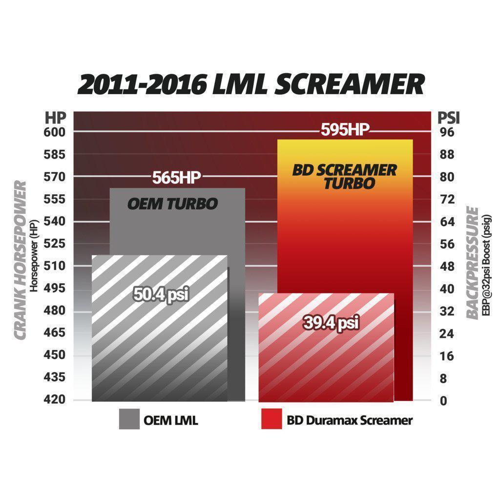 2011-2016 Duramax BD Screamer Turbo (1045830)-Stock Turbocharger-BD Diesel-1045830-Dirty Diesel Customs