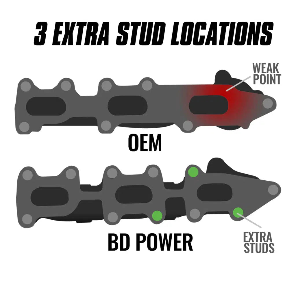 2011-2016 Ford F-150 EcoBoost Exhaust Manifolds (1043001)-Exhaust Manifold-BD Diesel-Dirty Diesel Customs