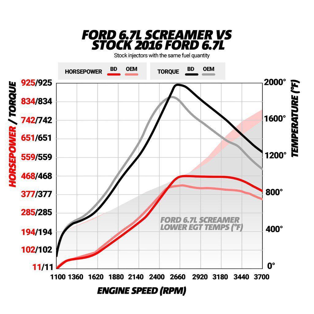 2017-2019 Powerstroke Screamer Turbo (1045827)-Stock Turbocharger-BD Diesel-1045827-Dirty Diesel Customs