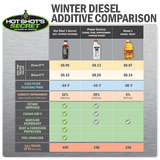 Hot Shot's EDT+ Winter Defense (EDTWAG)-Fuel Additive-Hot Shot's Secret-Dirty Diesel Customs